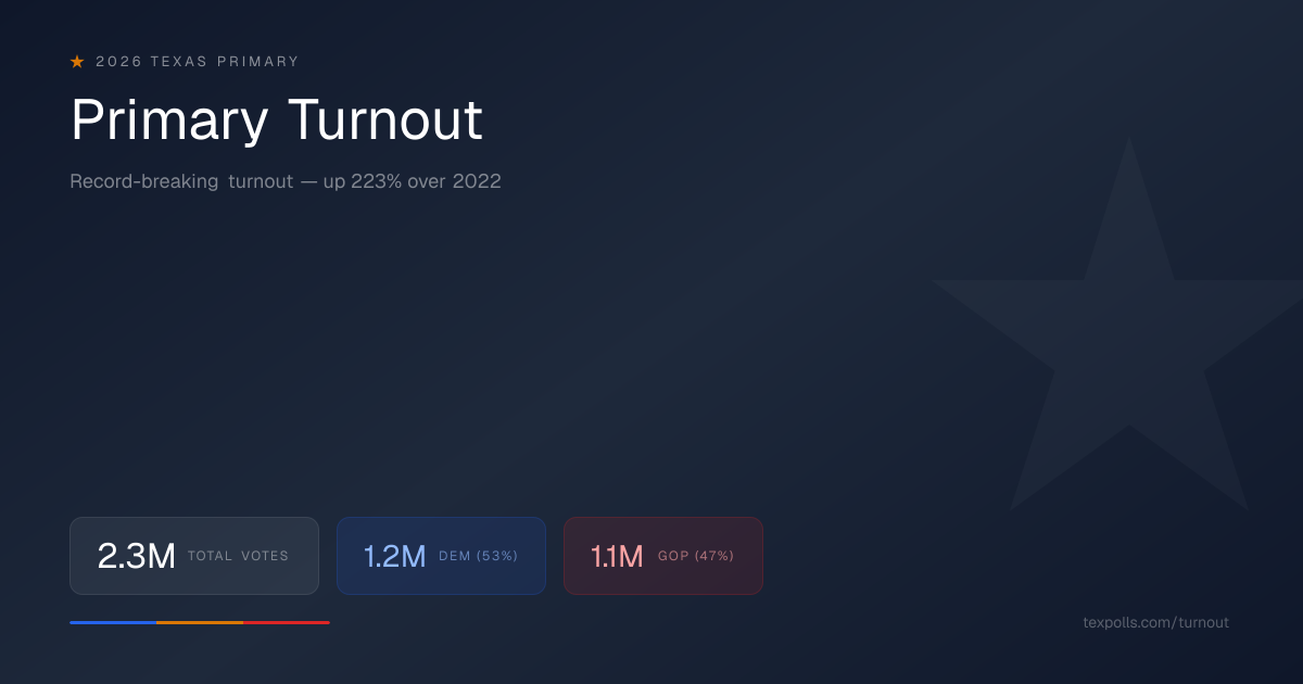 texpolls.com